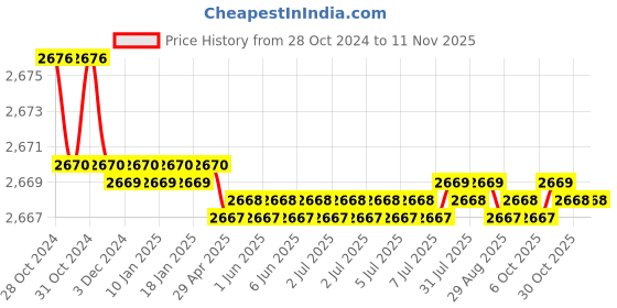 moglix.com Link 8 inch Plate Zinc Mortise Door Lock Set with Cylinder for Both Side Key, 2021 link Price History Graph from 28 Oct 2024 to 11 Nov 2025