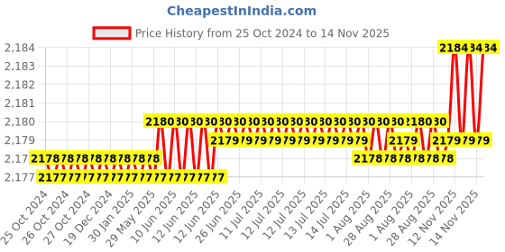 moglix.com Link 90mm Stainless Steel Hardened Shackle Round Padlock with 3 Silver Keys &a; Free Key Hanger, DL-01-90 SS (Pack of 2) link Price History Graph from 25 Oct 2024 to 14 Nov 2025