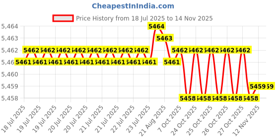 moglix.com Link 90mm Stainless Steel Hardened Shackle Round Padlock with 3 Silver Keys &a; Free Key Hanger, DL-01-90 SS (Pack of 5) link Price History Graph from 18 Jul 2025 to 13 Nov 2025