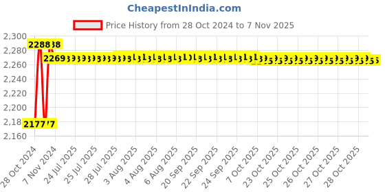 moglix.com Link 90mm Stainless Steel Hardened Shackle Round Padlock with 3 Silver Keys, DL-01-90 SS (Pack of 2) link Price History Graph from 28 Oct 2024 to 4 Nov 2025