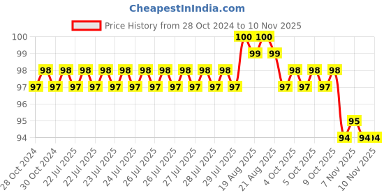 moglix.com Link Alloy Steel Black Standard Cycle Lock, Safex link Price History Graph from 28 Oct 2024 to 8 Nov 2025