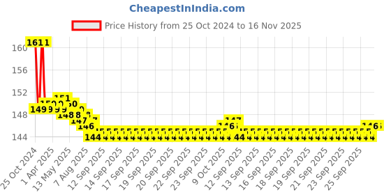 moglix.com Link CL-01 100cm Steel Black Multipurpose Cable Lock link Price History Graph from 25 Oct 2024 to 16 Nov 2025