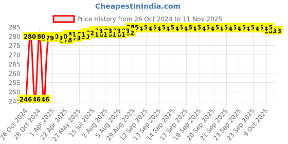moglix.com Link CL-02 100cm Steel Black Multipurpose Cable Lock link Price History Graph from 26 Oct 2024 to 10 Nov 2025