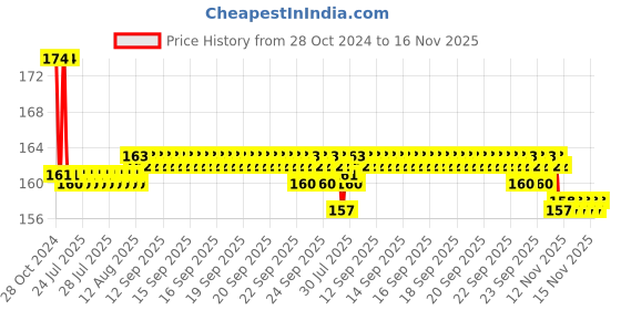 moglix.com Link CL-03 56cm Steel Black Multipurpose Cable Lock link Price History Graph from 28 Oct 2024 to 16 Nov 2025