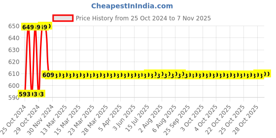 moglix.com Link S57 With 8 Pin HI-Tech Stainless Steel Lock, L57-LHTL-57 link Price History Graph from 25 Oct 2024 to 7 Nov 2025