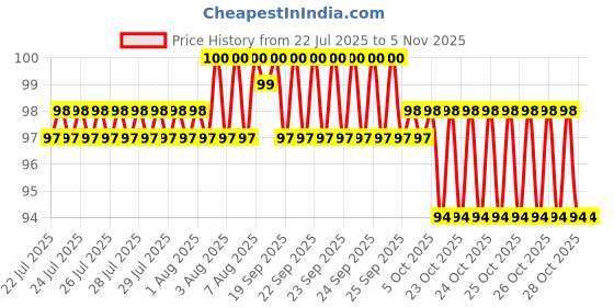 moglix.com Link Safex Alloy Steel Green Cycle Frame Lock with 2 Keys link Price History Graph from 22 Jul 2025 to 4 Nov 2025