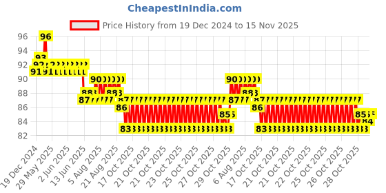 moglix.com Link Safex Sleek Green Cycle Frame Lock with 2 Keys link Price History Graph from 19 Dec 2024 to 15 Nov 2025