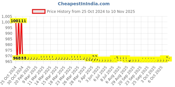 moglix.com Link Silver Mild Steel Mortise Door Lock Set, 2006 link Price History Graph from 25 Oct 2024 to 9 Nov 2025