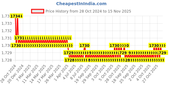moglix.com Link Silver Zinc BCP Finish Mortise Door Lock Set with Keys, 1005 link Price History Graph from 28 Oct 2024 to 14 Nov 2025