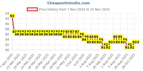 moglix.com Link Sleek Alloy Steel Black Cycle Frame Lock with 2 Keys link Price History Graph from 7 Nov 2024 to 14 Nov 2025