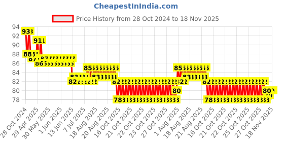moglix.com Link Sleek Alloy Steel Cherry Cycle Frame Lock with 2 Keys link Price History Graph from 28 Oct 2024 to 17 Nov 2025