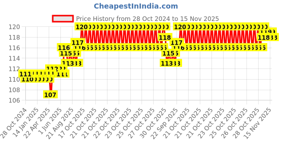 moglix.com Link Universal Stainless Steel Furniture Lock for Drawers &a; Cabinets with 2 Keys, 706-MPL link Price History Graph from 28 Oct 2024 to 15 Nov 2025