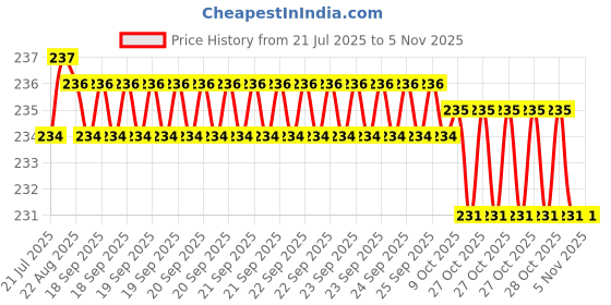 moglix.com Link Universal Stainless Steel Furniture Lock for Drawers &a; Cabinets with 2 Keys, 707-MPL link Price History Graph from 21 Jul 2025 to 4 Nov 2025