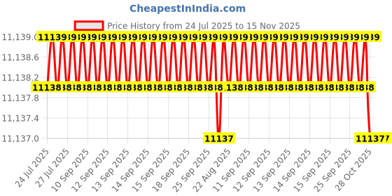 moglix.com Lion 0.50HP Cast Iron Polishers &a; Buffer Grinder, 507 lion Price History Graph from 24 Jul 2025 to 15 Nov 2025
