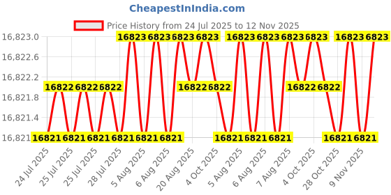 moglix.com Lion 10 inch 1.5HP Motorized Bench Grinder without Wheel, 506 lion Price History Graph from 24 Jul 2025 to 11 Nov 2025