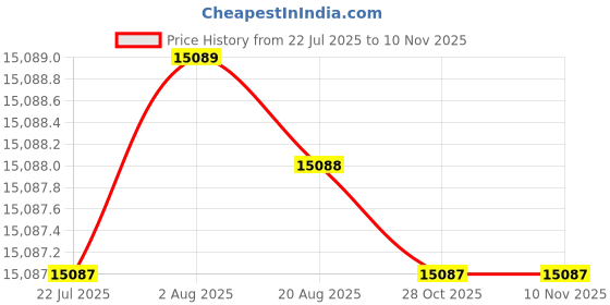 moglix.com Lion 10 inch 1HP Motorized Bench Grinder without Wheel, 506 lion Price History Graph from 22 Jul 2025 to 9 Nov 2025