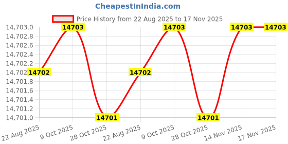 moglix.com Lion 10 inch 4 Jaws Cast Iron Single Slot Independent Lathe Chuck, 525 lion Price History Graph from 22 Aug 2025 to 16 Nov 2025