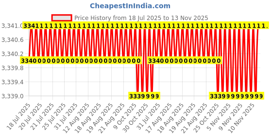 moglix.com Lion 10 inch Steel Fixed Draw Vice, 563-3 lion Price History Graph from 18 Jul 2025 to 12 Nov 2025