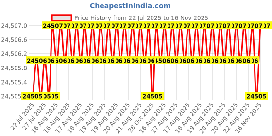 moglix.com Lion 100kg Cast Iron Black Anvil, 512-8 lion Price History Graph from 22 Jul 2025 to 16 Nov 2025