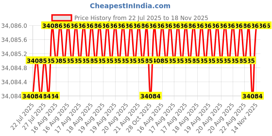 moglix.com Lion 100kg Spheroidal Graphite Iron Anvil, 512-16 lion Price History Graph from 22 Jul 2025 to 17 Nov 2025