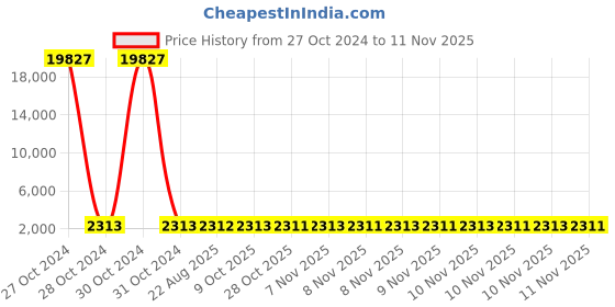 moglix.com Lion 100mm Alloy Steel Fixed Bench Vice, 552 lion Price History Graph from 27 Oct 2024 to 9 Nov 2025