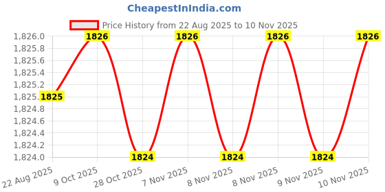moglix.com Lion 100mm Carbon Steel Drill Bench Vice, 553-4 lion Price History Graph from 22 Aug 2025 to 9 Nov 2025
