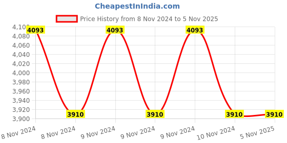moglix.com Lion 105 Mechanic Bench Vice With Swivel Base, Anvil And Double Ribs, 4x41/2 lion Price History Graph from 8 Nov 2024 to 5 Nov 2025