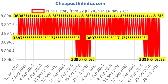 moglix.com Lion 10kg 3x4 inch Spheroidal Graphite Iron Black Anvil, 560-1 lion Price History Graph from 22 Jul 2025 to 16 Nov 2025