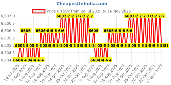 moglix.com Lion 10kg 6x6 inch Spheroidal Graphite Iron Black Anvil, 560-2 lion Price History Graph from 24 Jul 2025 to 16 Nov 2025
