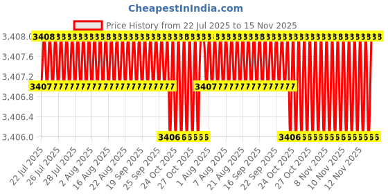moglix.com Lion 10kg Spheroidal Graphite Iron Anvil, 512 lion Price History Graph from 22 Jul 2025 to 14 Nov 2025