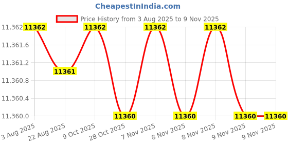moglix.com Lion 10x10 inch Spheroidal Graphite Iron Double Rib Bench Vice, 551 lion Price History Graph from 3 Aug 2025 to 9 Nov 2025
