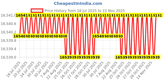 moglix.com Lion 10x10 inch Spheroidal Graphite Iron Single Rib Bench Vice, 557 lion Price History Graph from 18 Jul 2025 to 15 Nov 2025