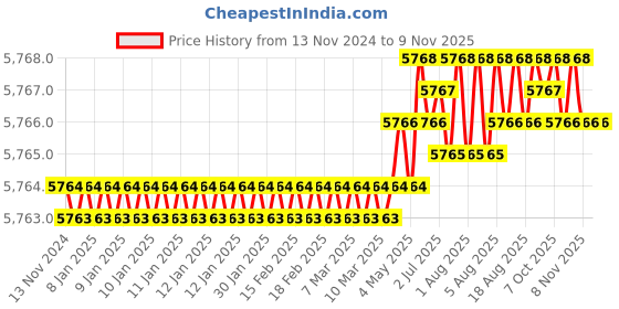 moglix.com Lion 1.1/4x1.1/2x2 inch Metal Rachet Die Set, 509 lion Price History Graph from 13 Nov 2024 to 8 Nov 2025