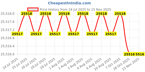 moglix.com Lion 1/2-2 inch 6mm Square Radius Pipe Bending Machine, 515-4 lion Price History Graph from 24 Jul 2025 to 13 Nov 2025
