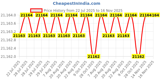 moglix.com Lion 12 inch 4 Jaws Cast Iron Double Slot Independent Lathe Chuck, 525 lion Price History Graph from 22 Jul 2025 to 16 Nov 2025