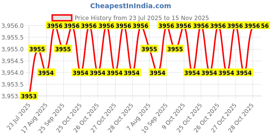 moglix.com Lion 12 inch Cast Iron Carpenter Wood Working Vice with Nut, 555 lion Price History Graph from 23 Jul 2025 to 15 Nov 2025