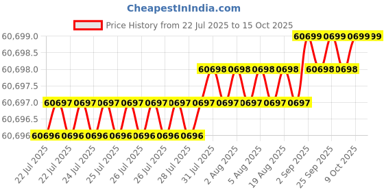 moglix.com Lion 12 inch Cast Iron Swivel Base Milling Machine, 562 lion Price History Graph from 22 Jul 2025 to 13 Oct 2025