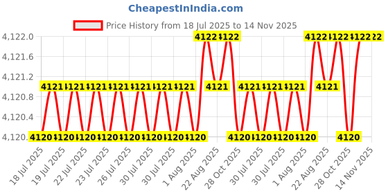 moglix.com Lion 12 inch Steel Fixed Draw Vice, 563-4 lion Price History Graph from 18 Jul 2025 to 14 Nov 2025
