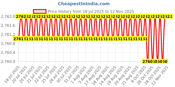 moglix.com Lion 125mm Alloy Steel Fixed Bench Vice, 552 lion Price History Graph from 18 Jul 2025 to 12 Nov 2025