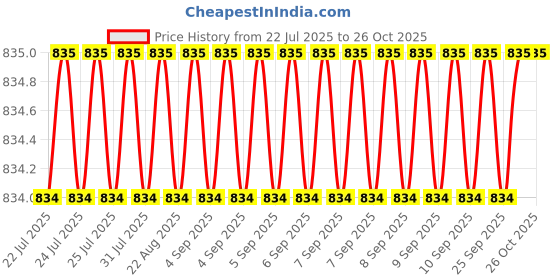 moglix.com Lion 125mm Iron Armature Gear Bearing Puller, 511-2 lion Price History Graph from 22 Jul 2025 to 26 Oct 2025