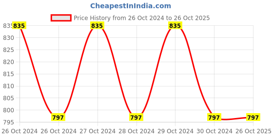 moglix.com Lion 128 Bearing Pullar Drop Forged Steel 3 Legs Universal, Size: 10 lion Price History Graph from 26 Oct 2024 to 25 Oct 2025