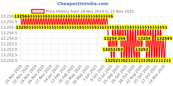 moglix.com Lion 12x12 inch Spheroidal Graphite Iron Double Rib Bench Vice, 551 lion Price History Graph from 19 Nov 2024 to 15 Nov 2025