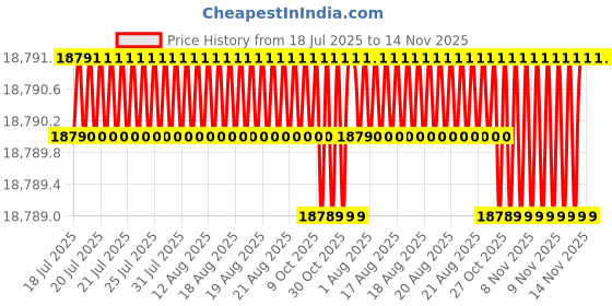 moglix.com Lion 12x12 inch Spheroidal Graphite Iron Single Rib Bench Vice, 557 lion Price History Graph from 18 Jul 2025 to 13 Nov 2025