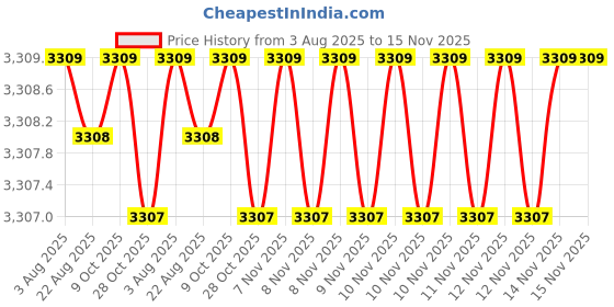 moglix.com Lion 150mm Alloy Steel Fixed Bench Vice, 552 lion Price History Graph from 3 Aug 2025 to 14 Nov 2025