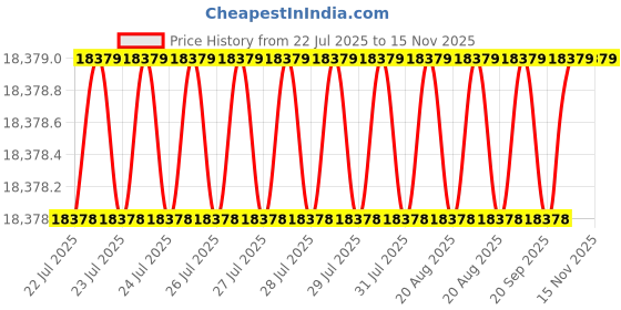 moglix.com Lion 1.5HP Cast Iron Polishers &a; Buffer Grinder, 507-5 lion Price History Graph from 22 Jul 2025 to 11 Nov 2025