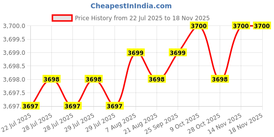 moglix.com Lion 15kg Cast Iron Black Anvil, 512 lion Price History Graph from 22 Jul 2025 to 17 Nov 2025