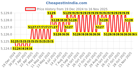 moglix.com Lion 15kg Spheroidal Graphite Iron Anvil, 512 lion Price History Graph from 19 Dec 2024 to 16 Nov 2025