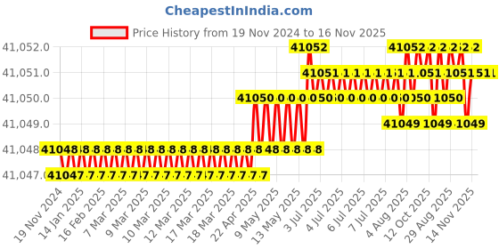 moglix.com Lion 18 inch 4 Jaws Cast Iron Double Slot Independent Lathe Chuck, 525 lion Price History Graph from 19 Nov 2024 to 16 Nov 2025