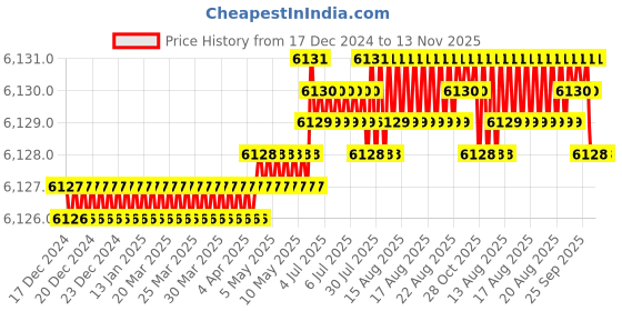 moglix.com Lion 1/8HP Cast Iron Polishers &a; Buffer Grinder, 507 lion Price History Graph from 17 Dec 2024 to 13 Nov 2025