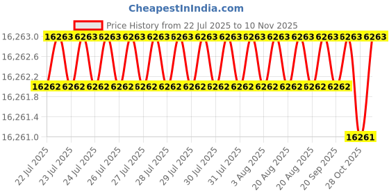 moglix.com Lion 1HP Cast Iron Polishers &a; Buffer Grinder, 507 lion Price History Graph from 22 Jul 2025 to 10 Nov 2025